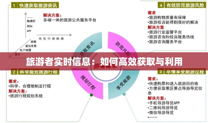 旅游者实时信息：如何高效获取与利用