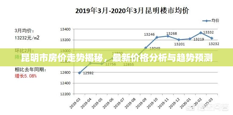 昆明市房价走势揭秘,最新价格分析与趋势预测