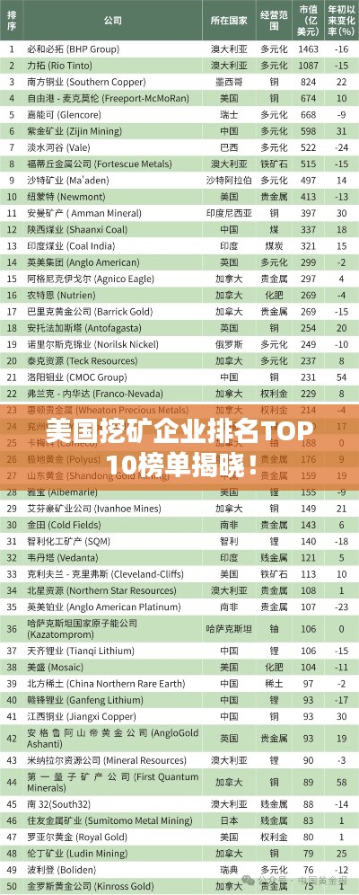 美国挖矿企业排名TOP10榜单揭晓！